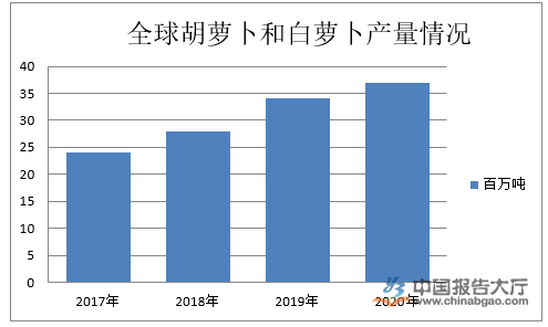 深圳送菜公司-萝卜行业发展前景