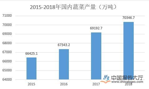 深圳蔬菜批发-蔬菜行业发展环境分析