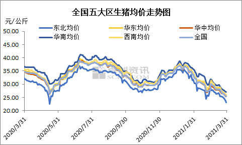 深圳蔬菜配送-生猪价格冲高回落　养殖盈利不如预期